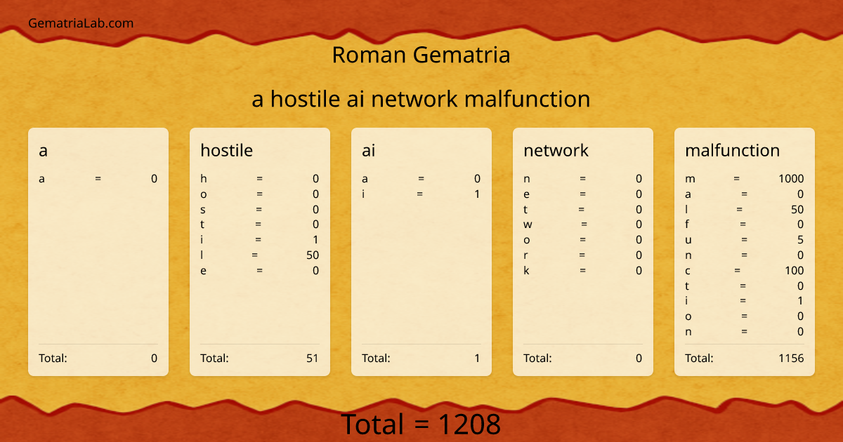 a hostile ai network malfunction in roman Gematria